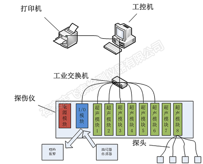 多通道超聲波自動探傷.jpg